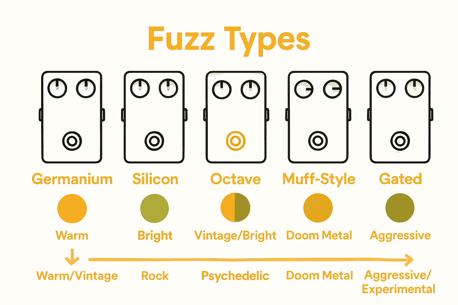 Infographic comparing five fuzz pedal types and their tonal qualities.
