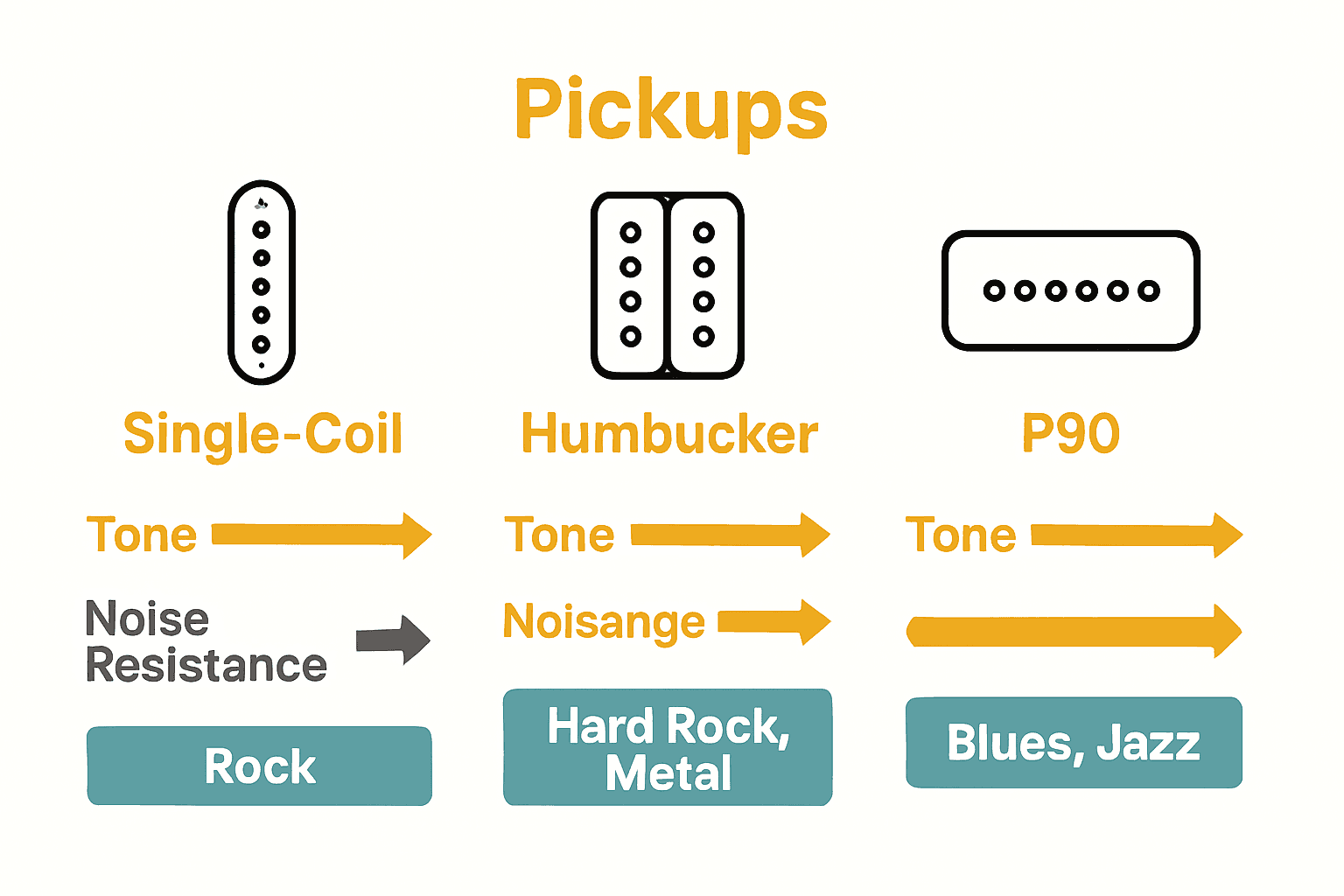 Infographic comparing single-coil, humbucker, and P90 guitar pickups.