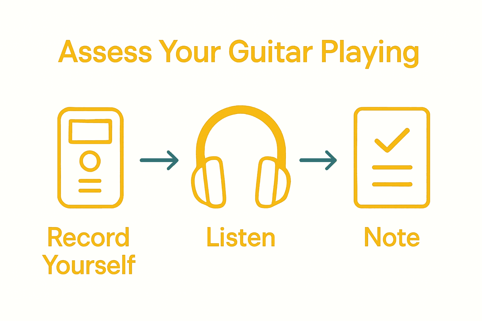 Three-step process for assessing guitar style with icons