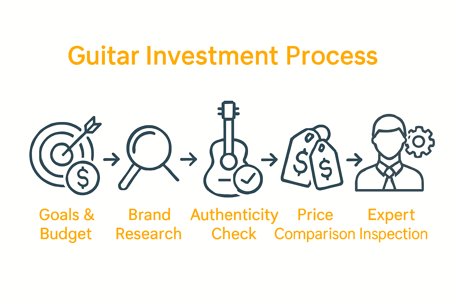 Infographic showing the five steps of informed guitar investment