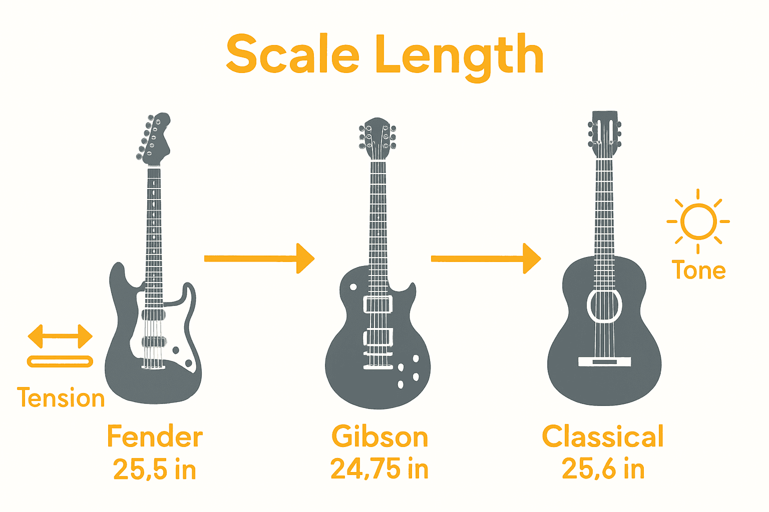 Infographic comparing scale lengths and tone for Fender, Gibson, and Classical guitars.