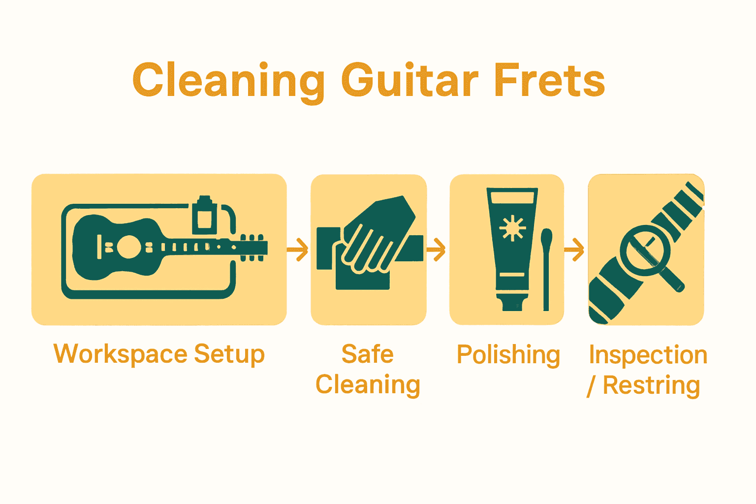 Five-step infographic on guitar fret cleaning process.