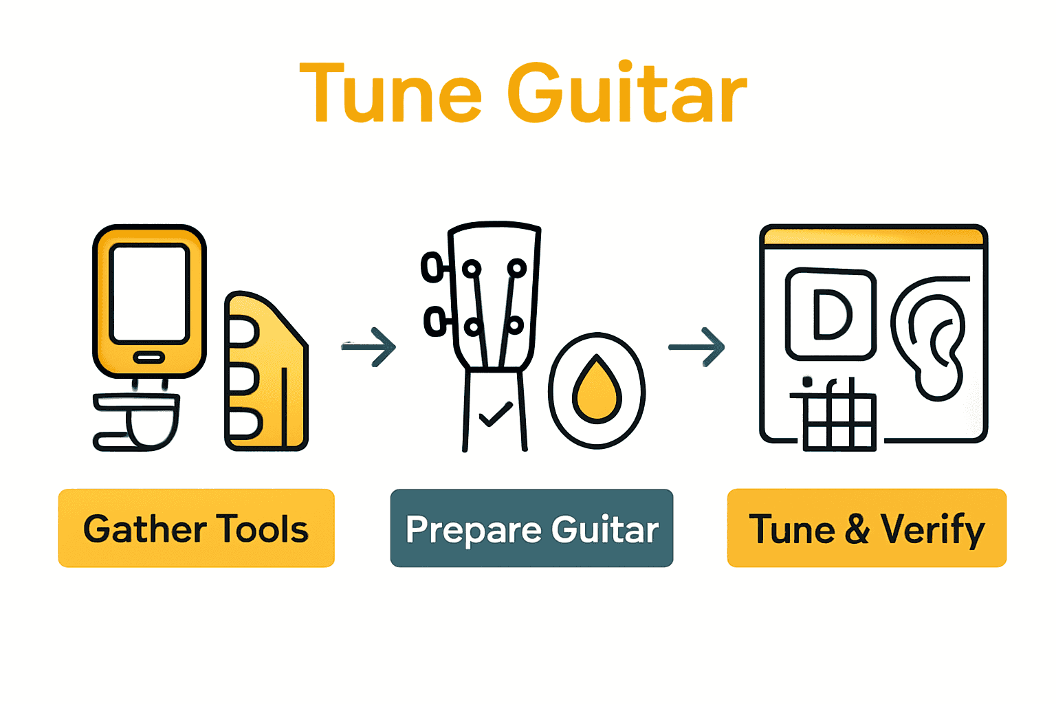 Infographic illustrating guitar tuning process: equipment, preparation, tuning steps.