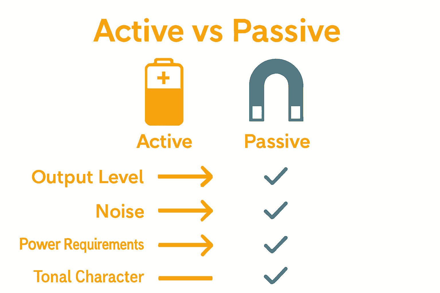 Comparison chart icons for active versus passive pickups