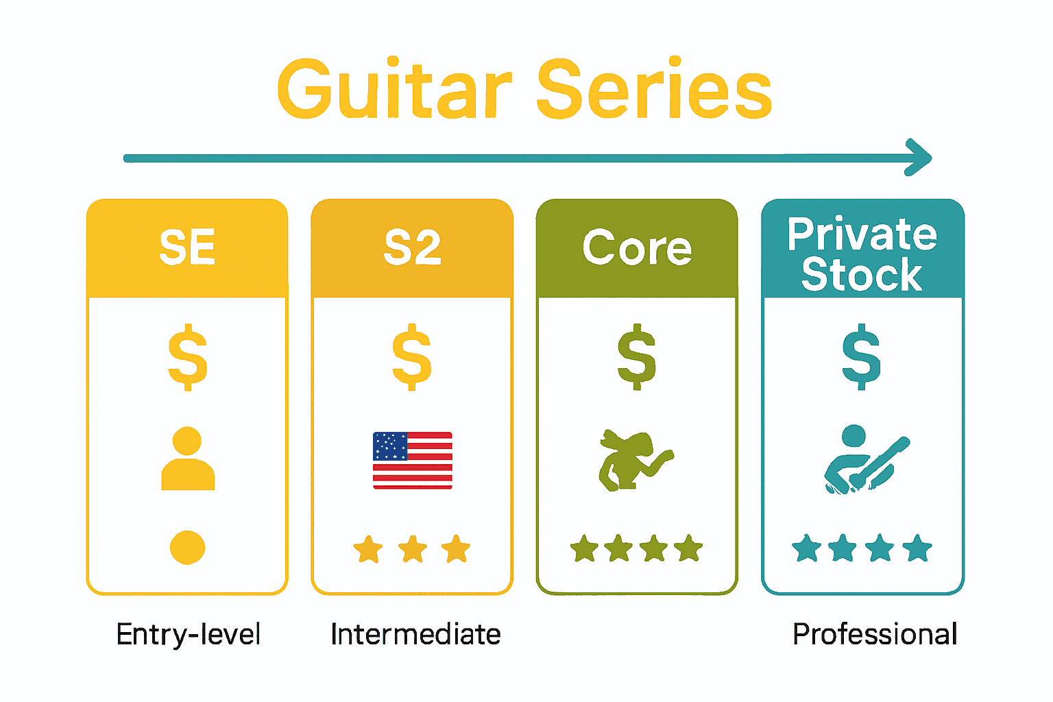 Infographic comparing PRS SE, S2, Core, and Private Stock guitar series by price, craftsmanship, and audience.
