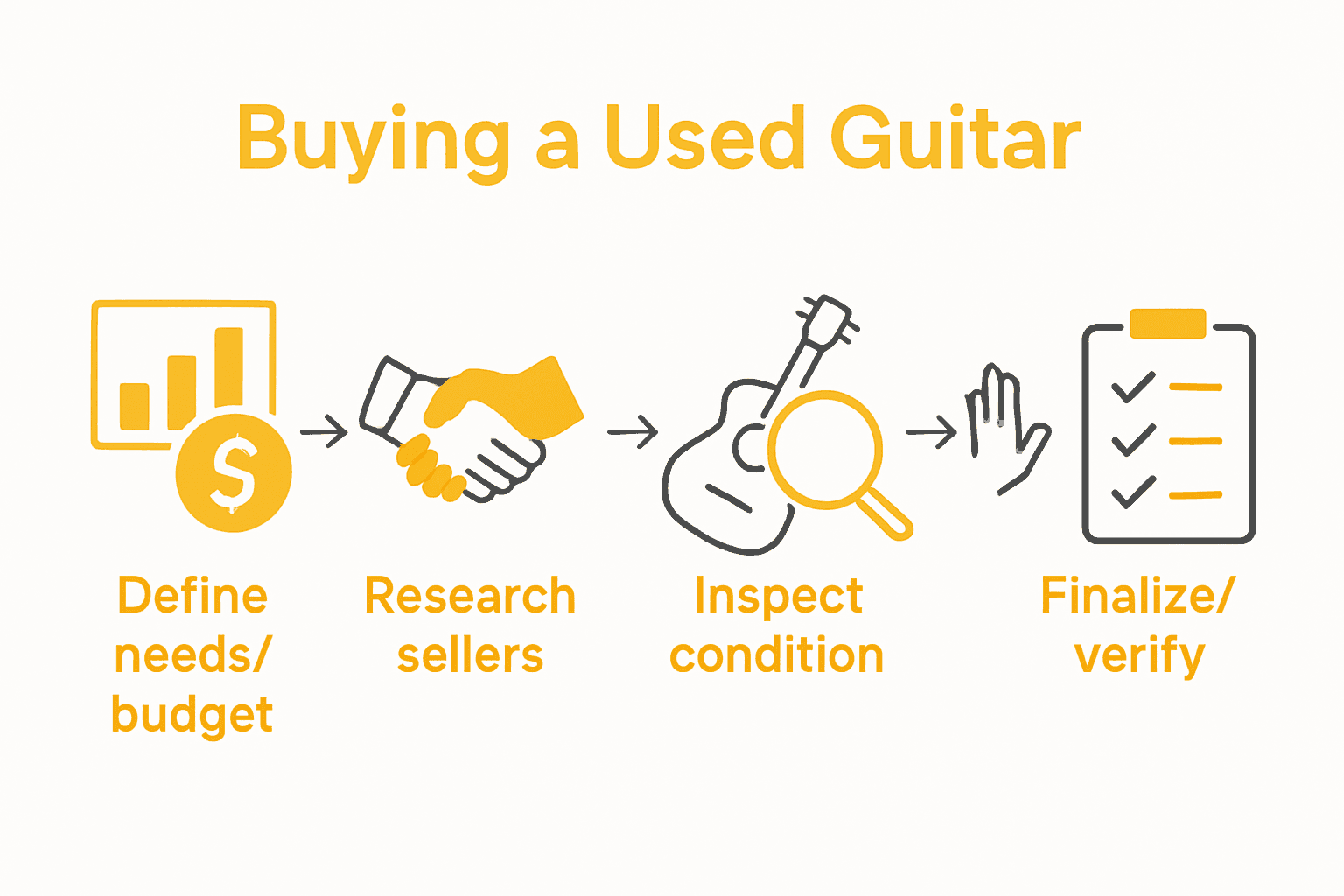 Infographic showing 5 steps for buying used guitars