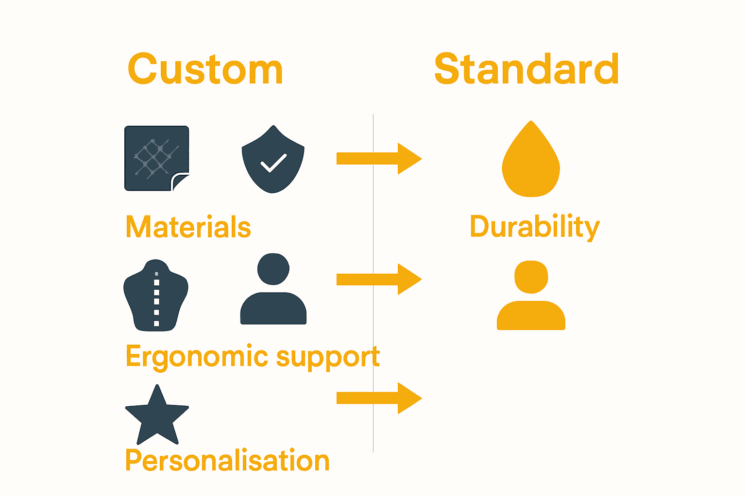 Infographic comparing custom guitar straps versus standard straps in materials, support, and style.