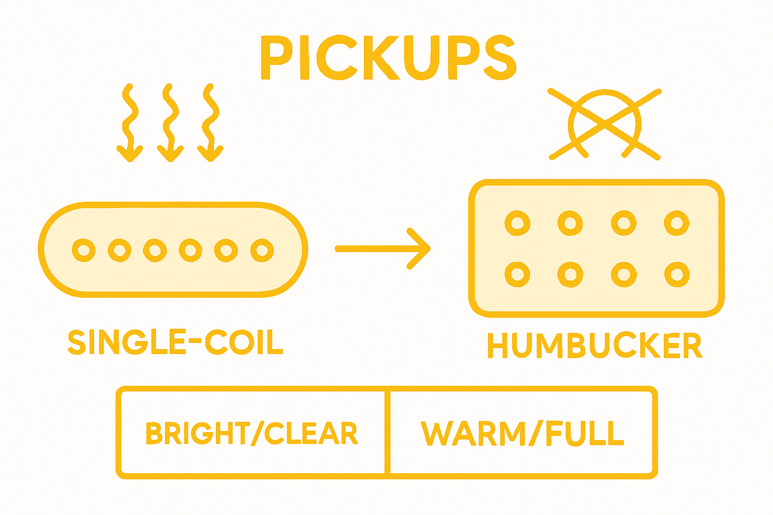 Infographic comparing single coil and humbucker guitar pickups
