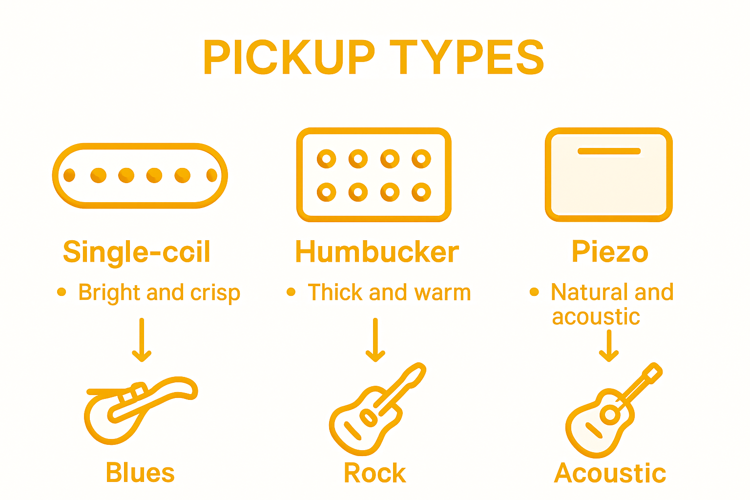 Infographic comparing single-coil, humbucker, piezo pickups