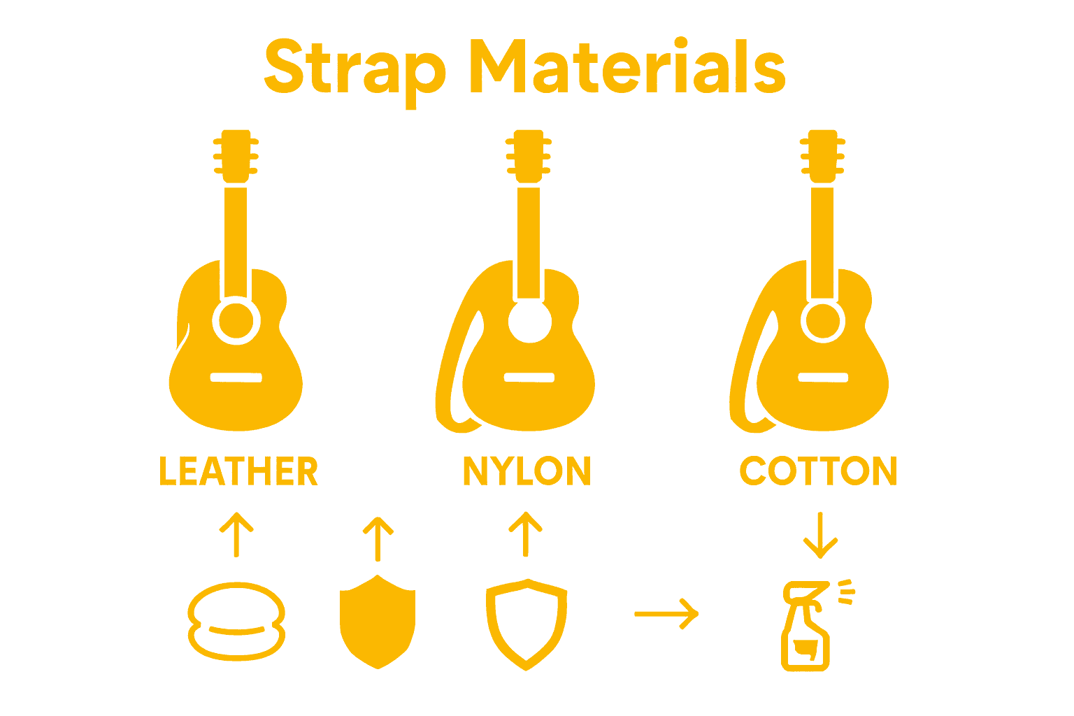 Guitar straps compared for comfort and use