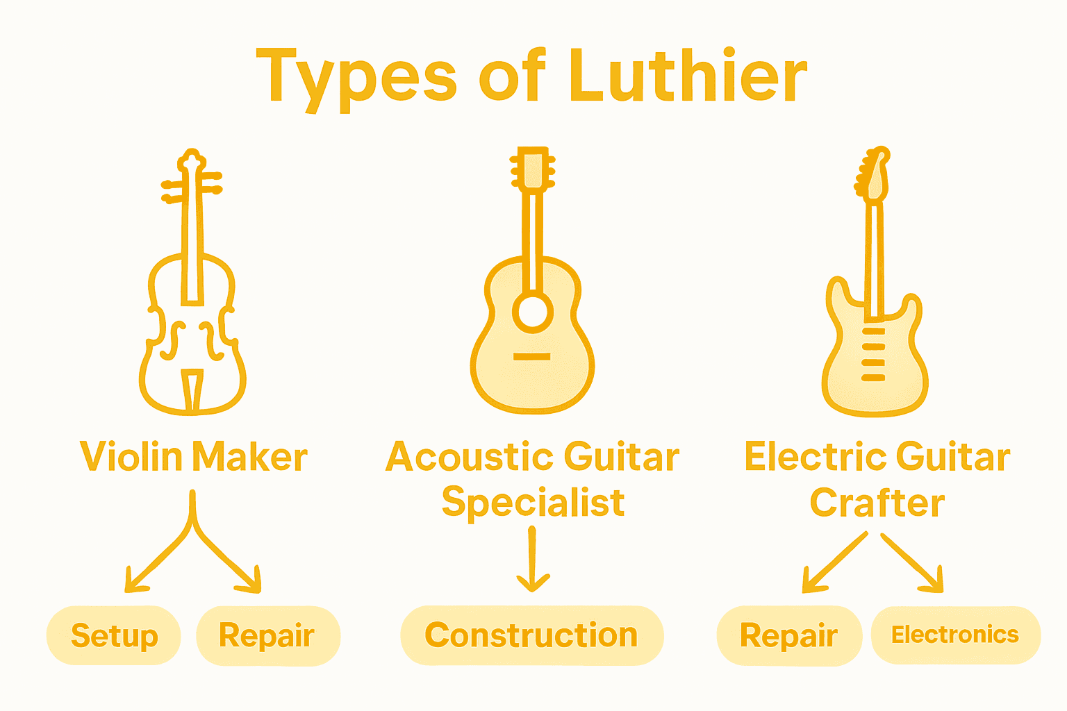 Infographic comparing types of luthiers