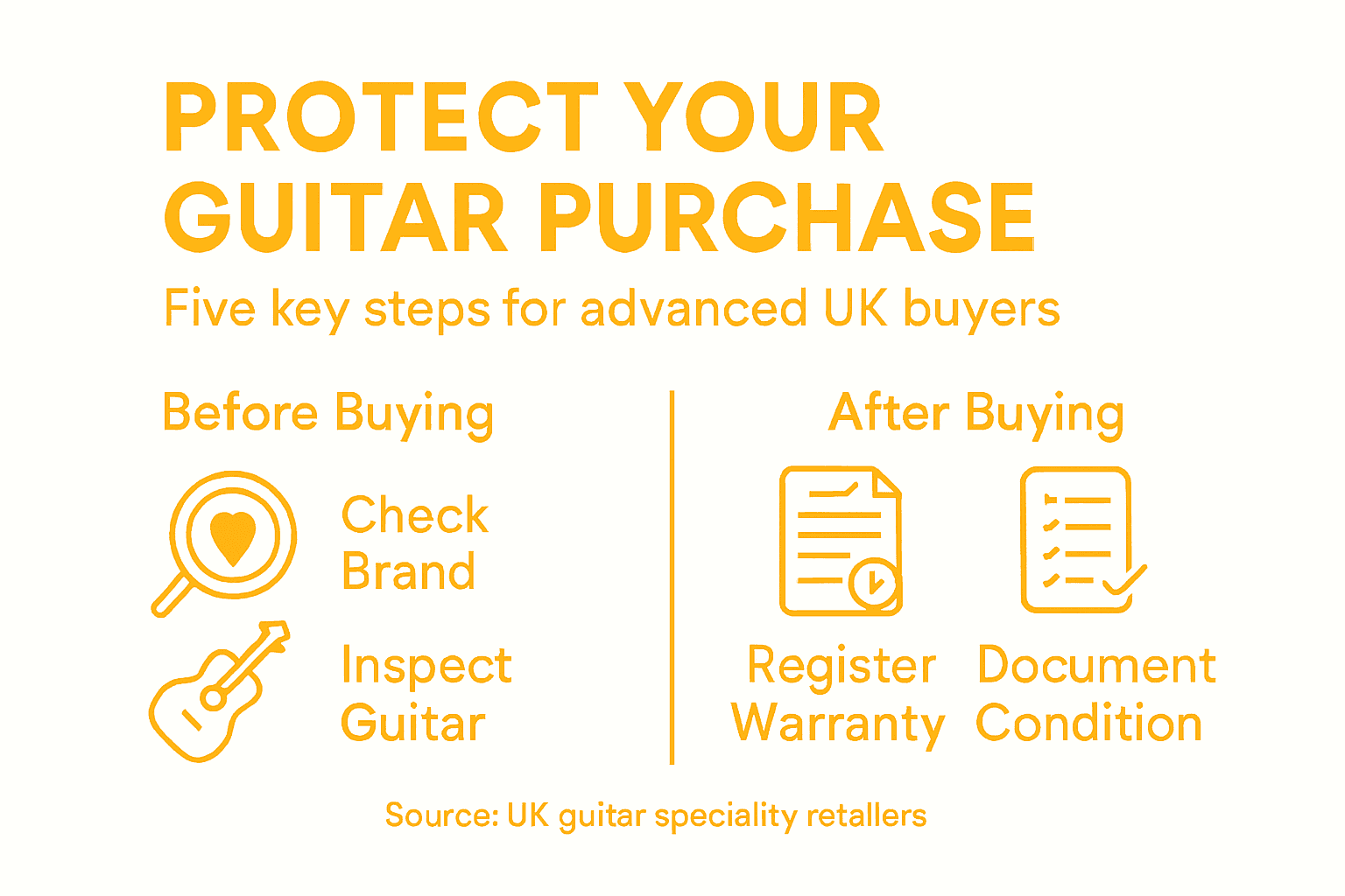 Infographic securing high-end guitar purchases