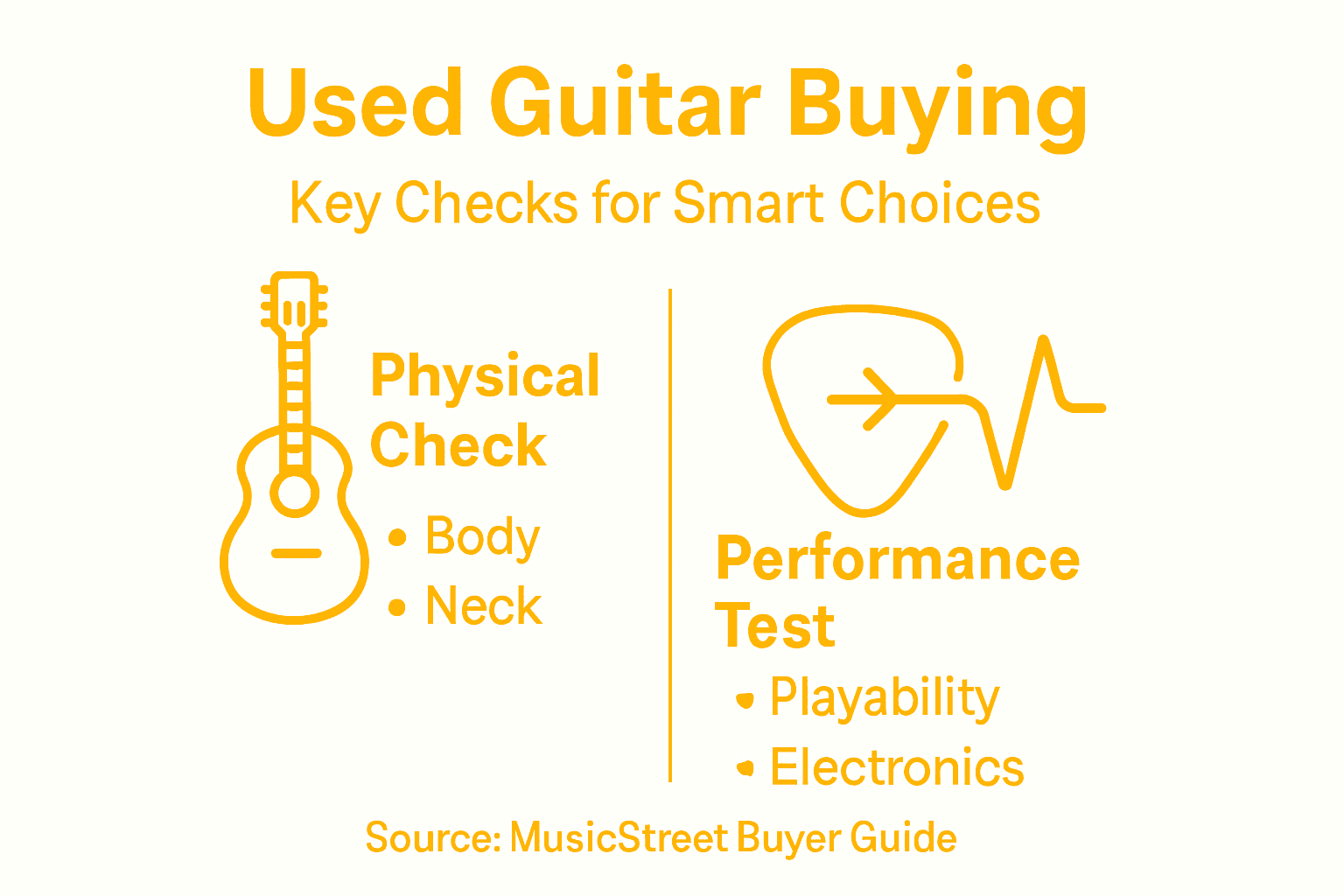 Infographic overview used guitar testing steps