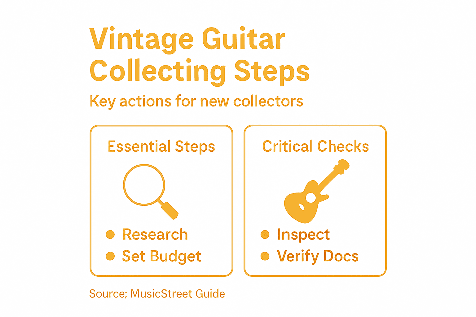 Infographic with four steps to collect vintage guitars