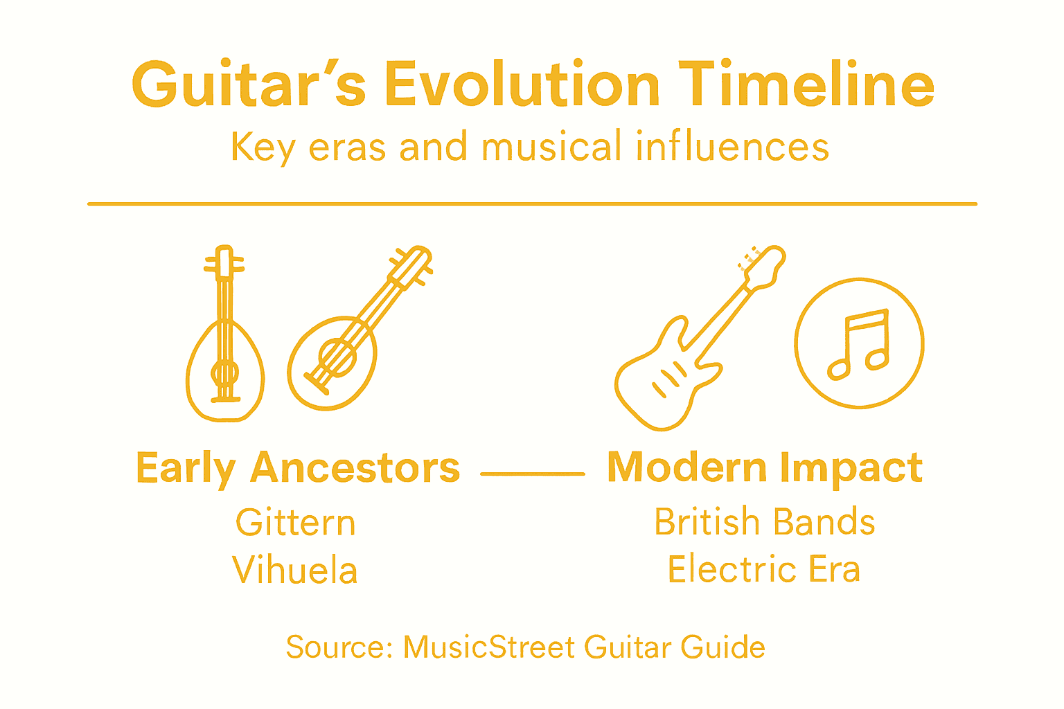 Infographic of guitar history key eras