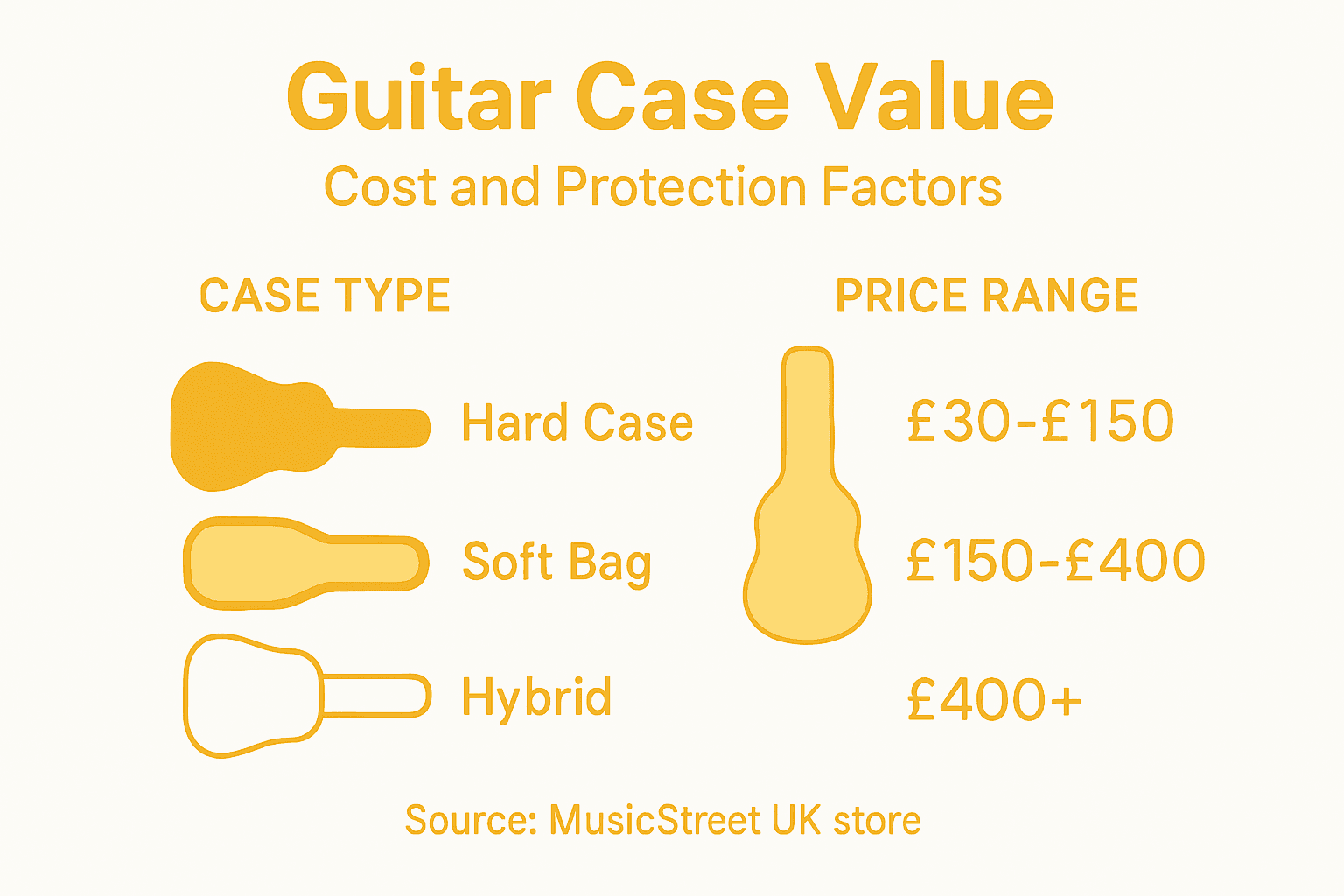 Guitar case cost versus protection infographic