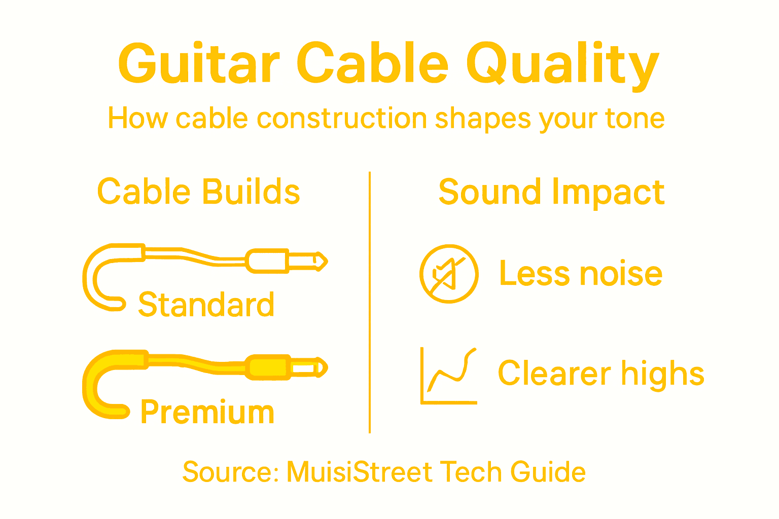 Infographic showing guitar cable quality effects