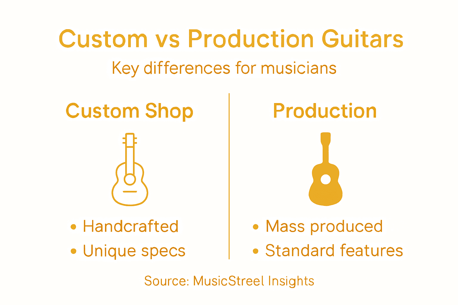 Infographic comparing custom and production guitars