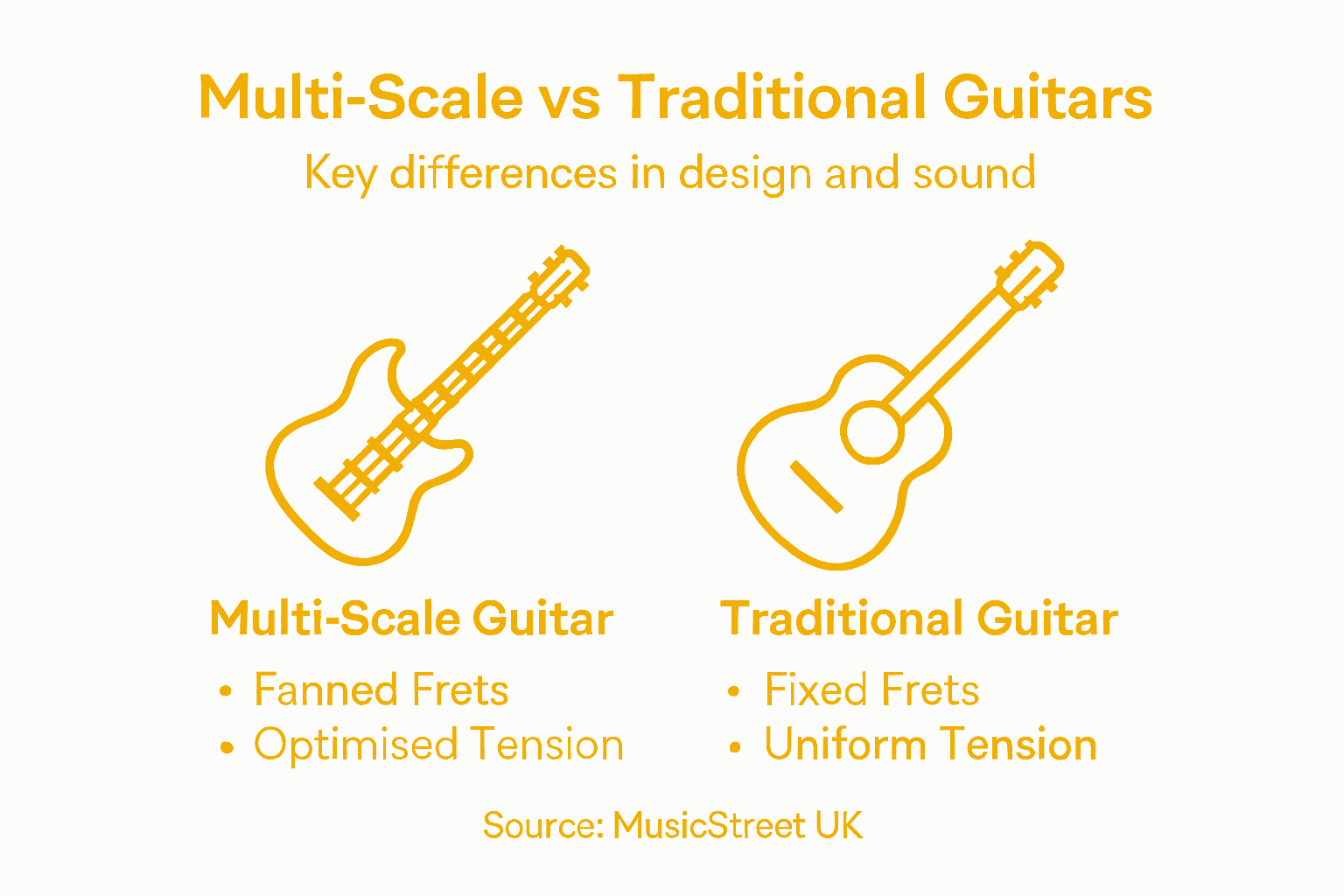 Infographic on multi-scale vs traditional guitars