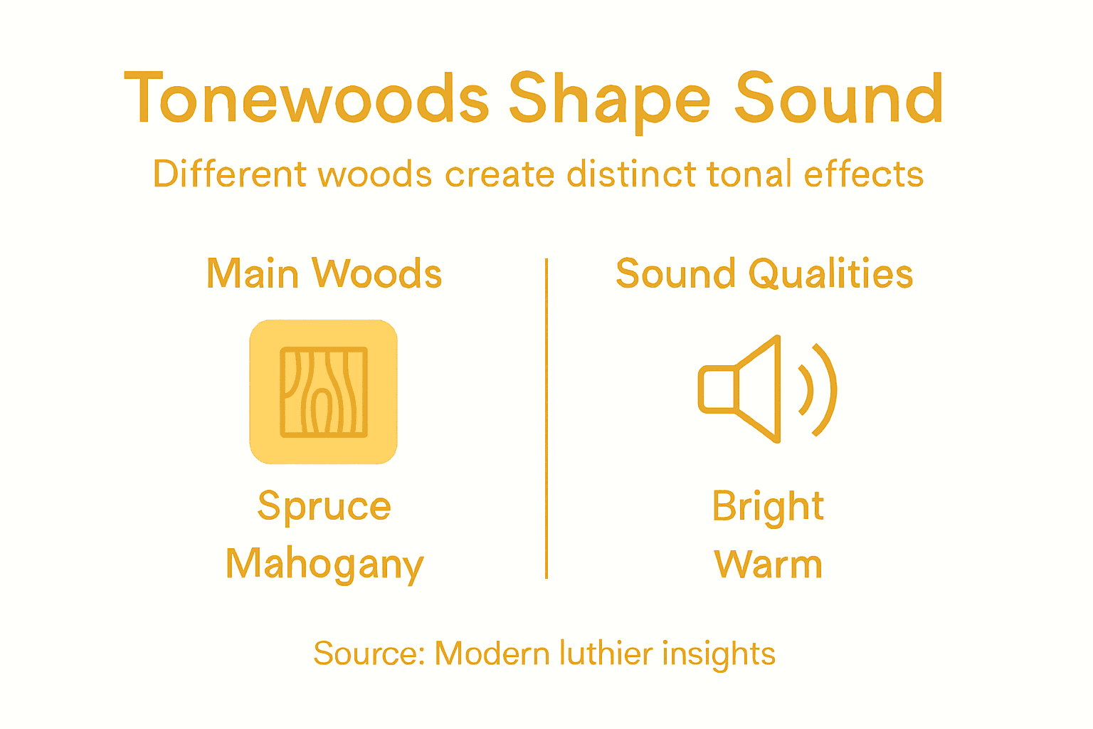 Infographic showing tonewoods and sound qualities