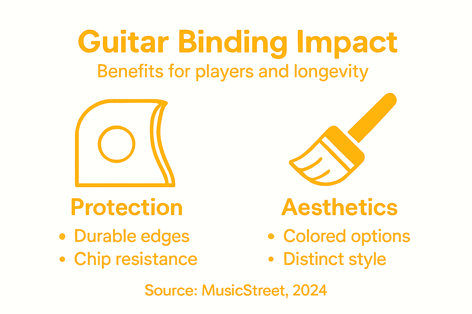 Infographic on guitar binding benefits