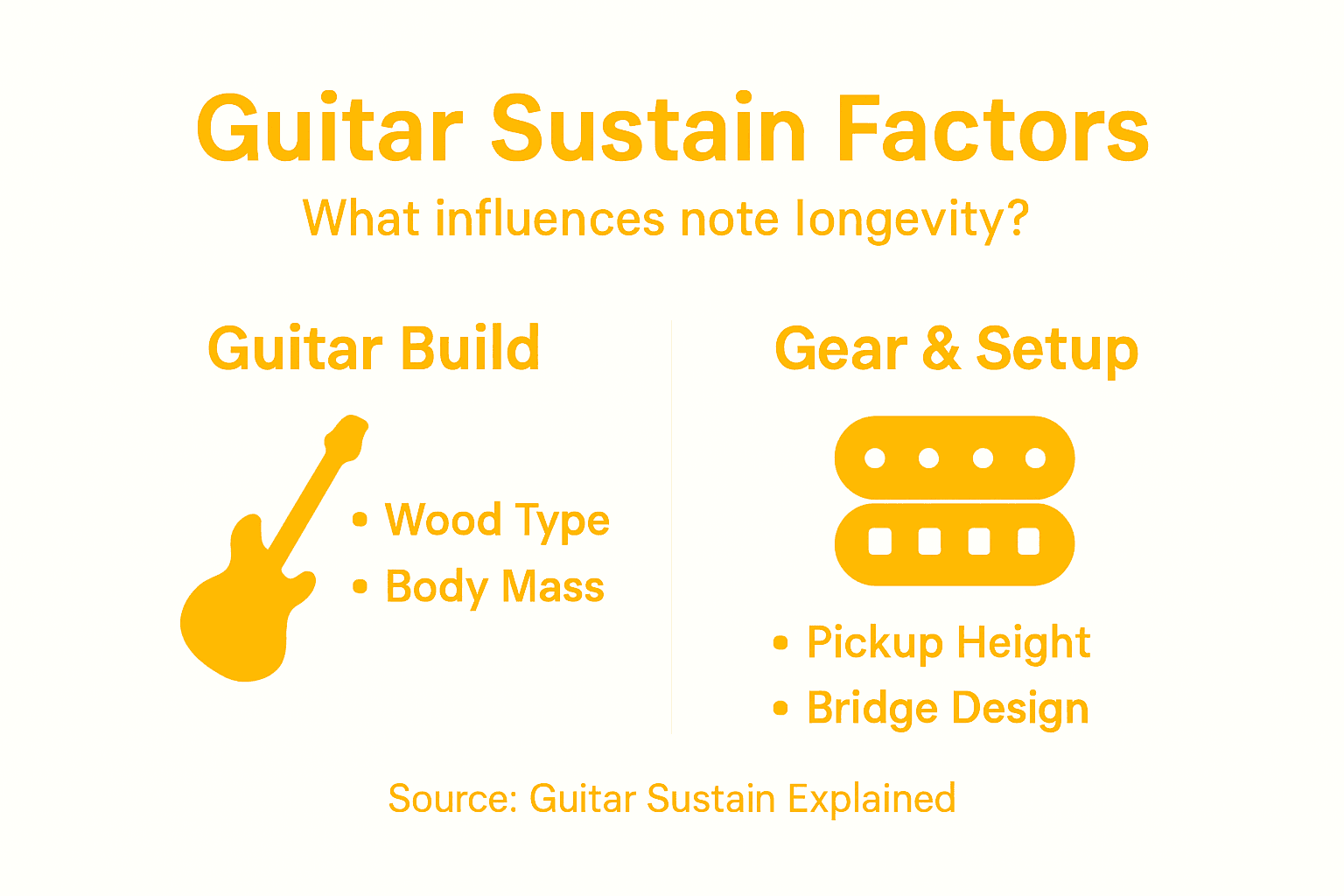 Infographic showing key guitar sustain factors