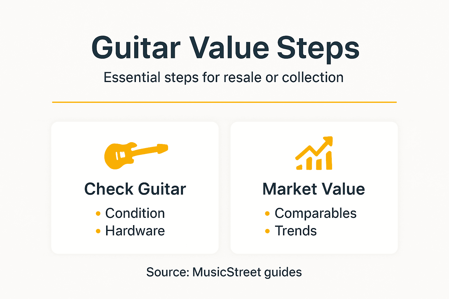 Infographic summarizing guitar value appraisal steps