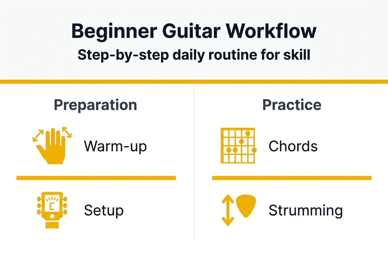 Infographic shows guitar workflow steps