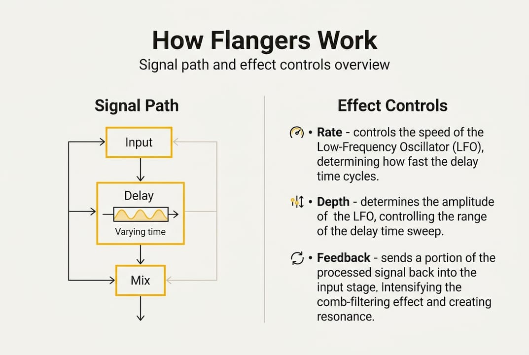 Infographic showing flanger signal flow and controls