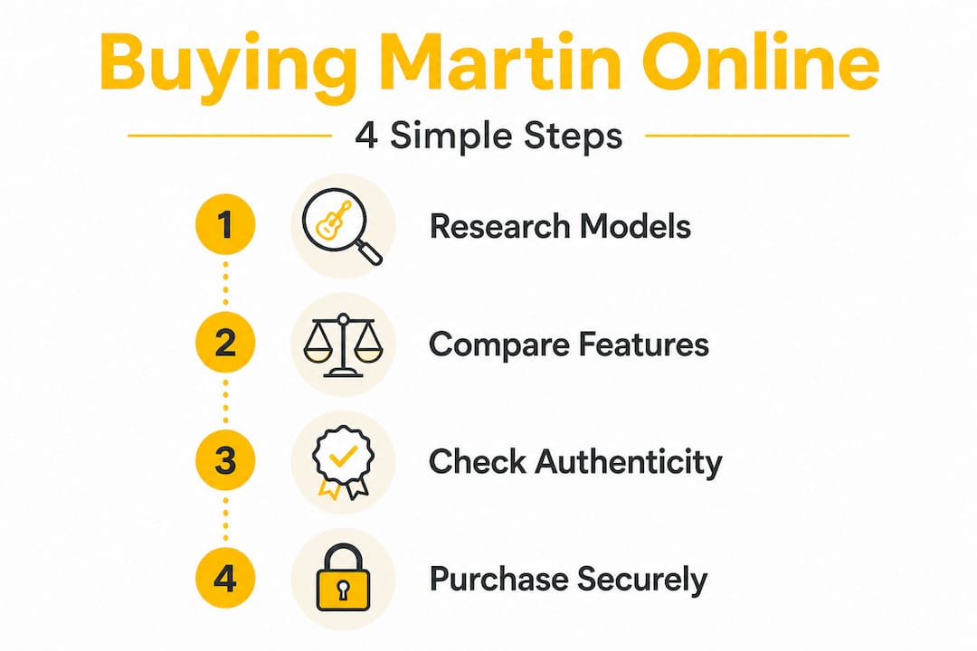 Infographic summarizing Martin online buying steps