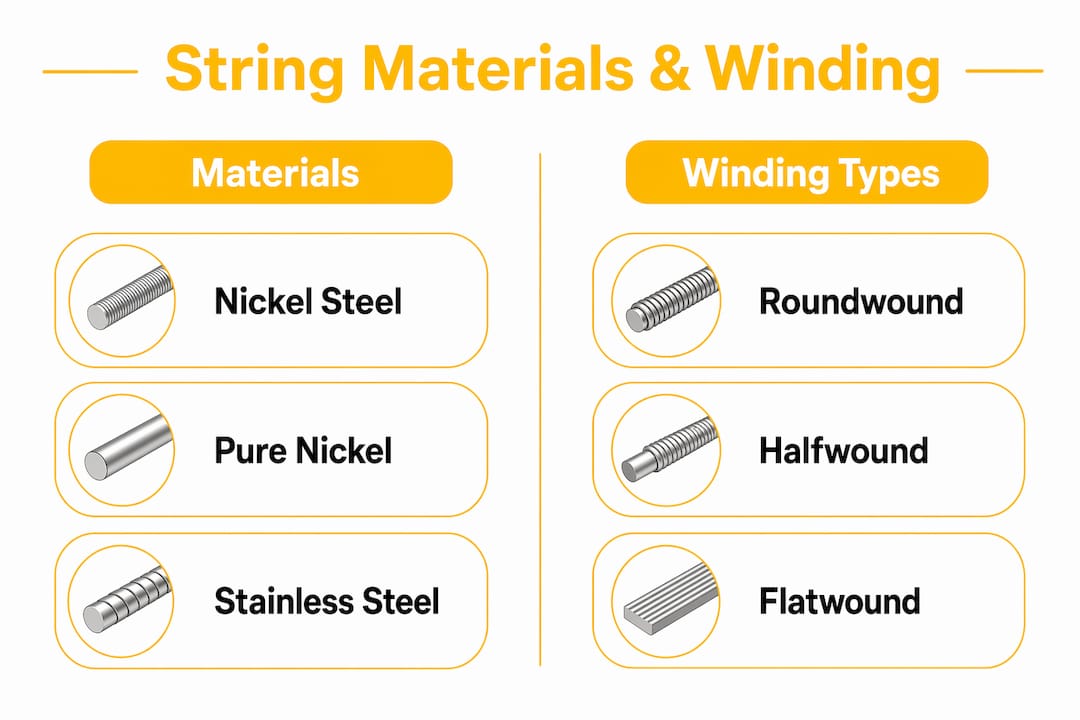 Infographic comparing electric guitar string materials and winding types