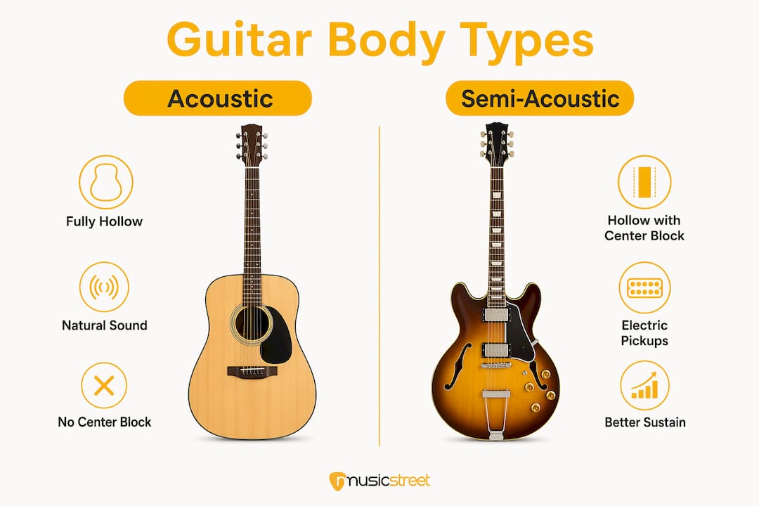 Infographic comparing acoustic and semi-acoustic guitar body types