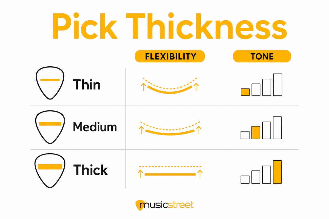 Infographic illustrating guitar pick thickness and tone