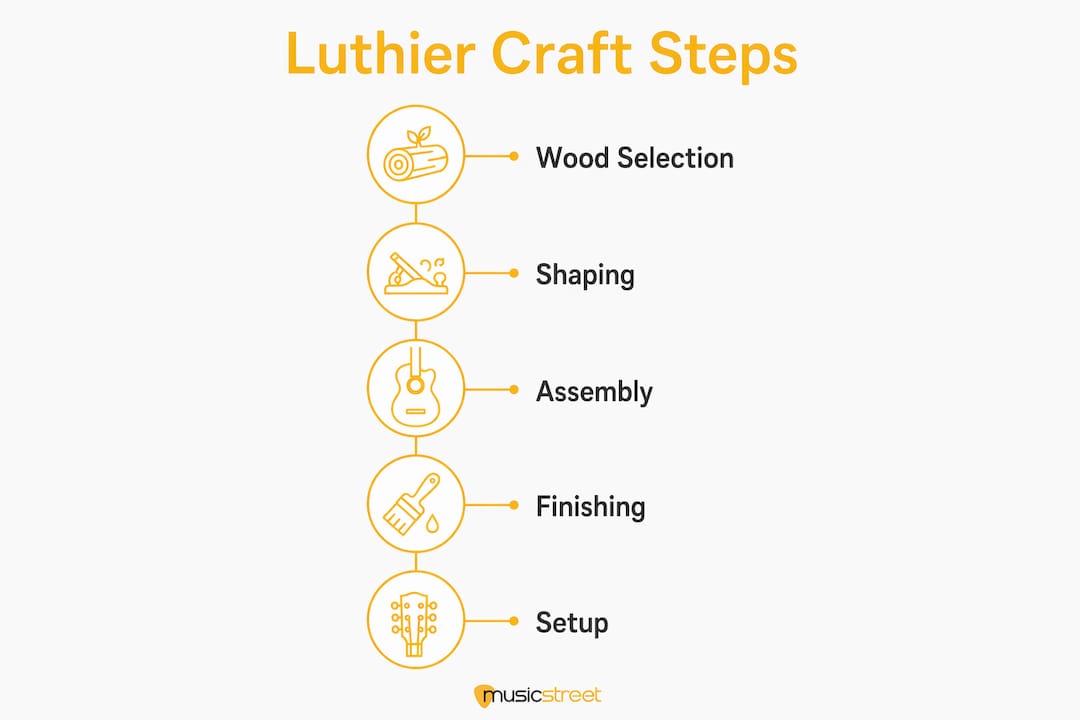 Infographic showing five key guitar luthier craft steps