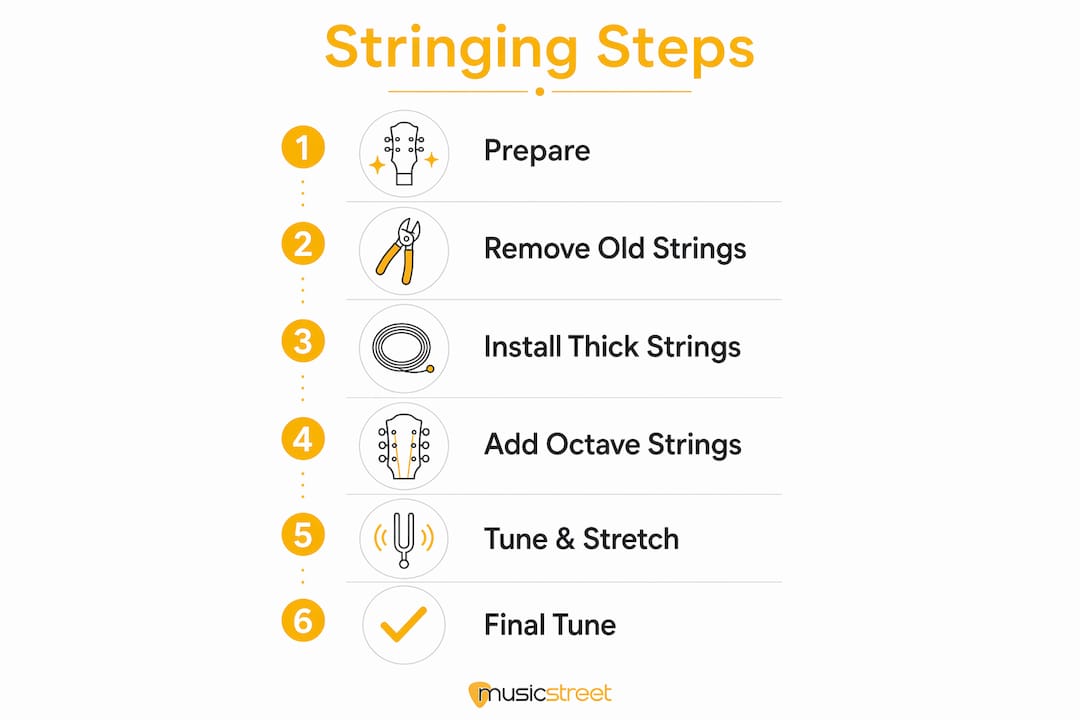 Infographic outlining 12-string guitar stringing steps
