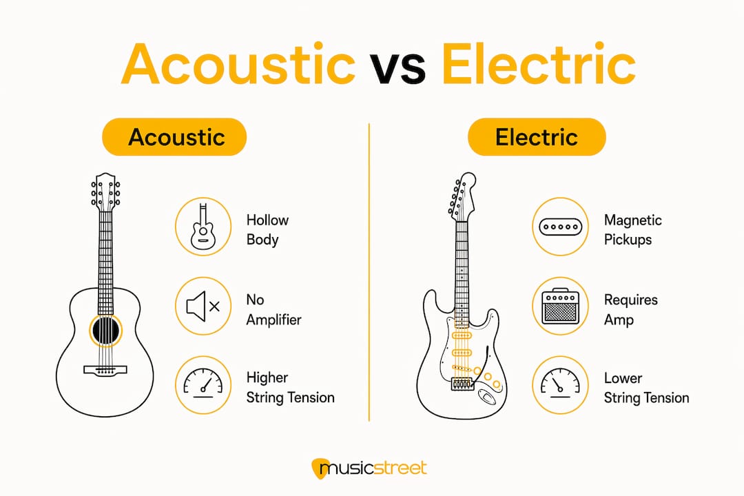 Infographic comparing acoustic and electric guitar features