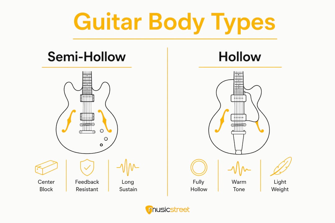 Infographic comparing semi-hollow and hollow body guitar features