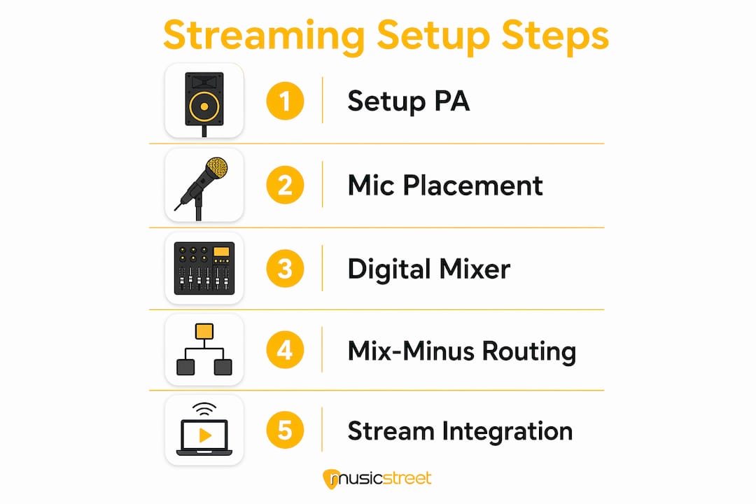 Infographic illustrating church streaming setup steps