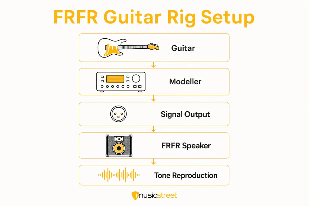 Infographic showing steps of FRFR guitar rig setup