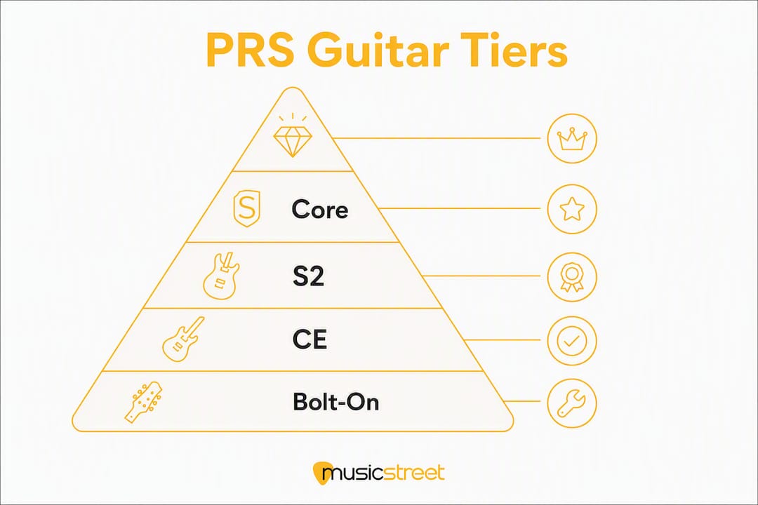 Infographic showing hierarchy of PRS guitar tiers