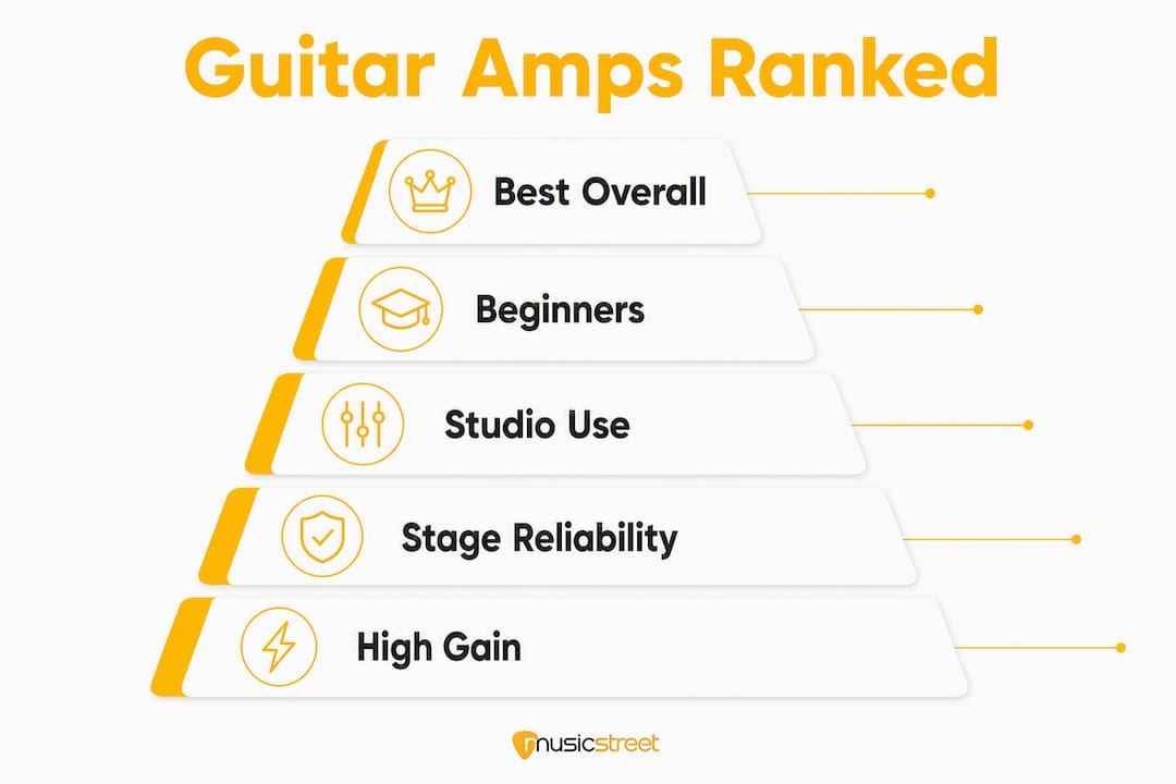 Infographic ranking guitar amps by best use category