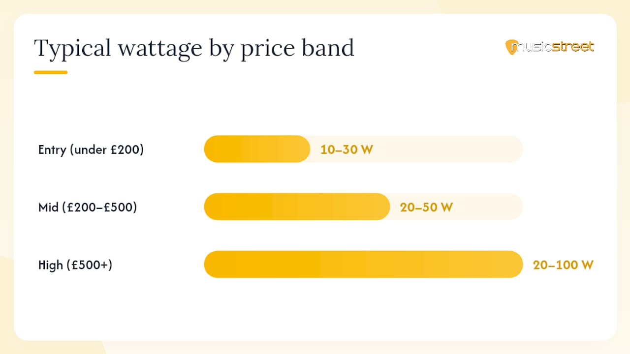 Diagram of amp wattage and feature breakdown by UK price bands