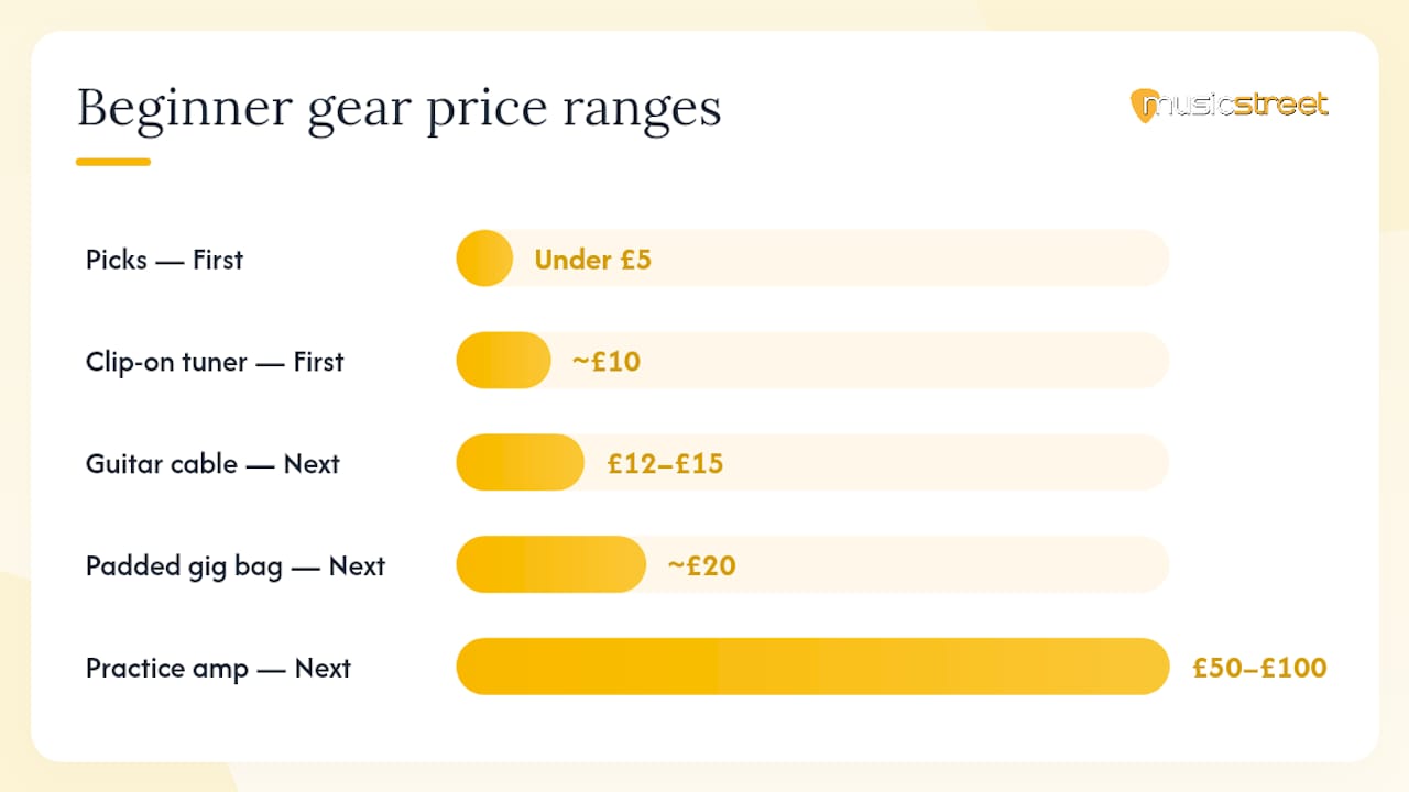 Beginner guitar equipment priority and price diagram