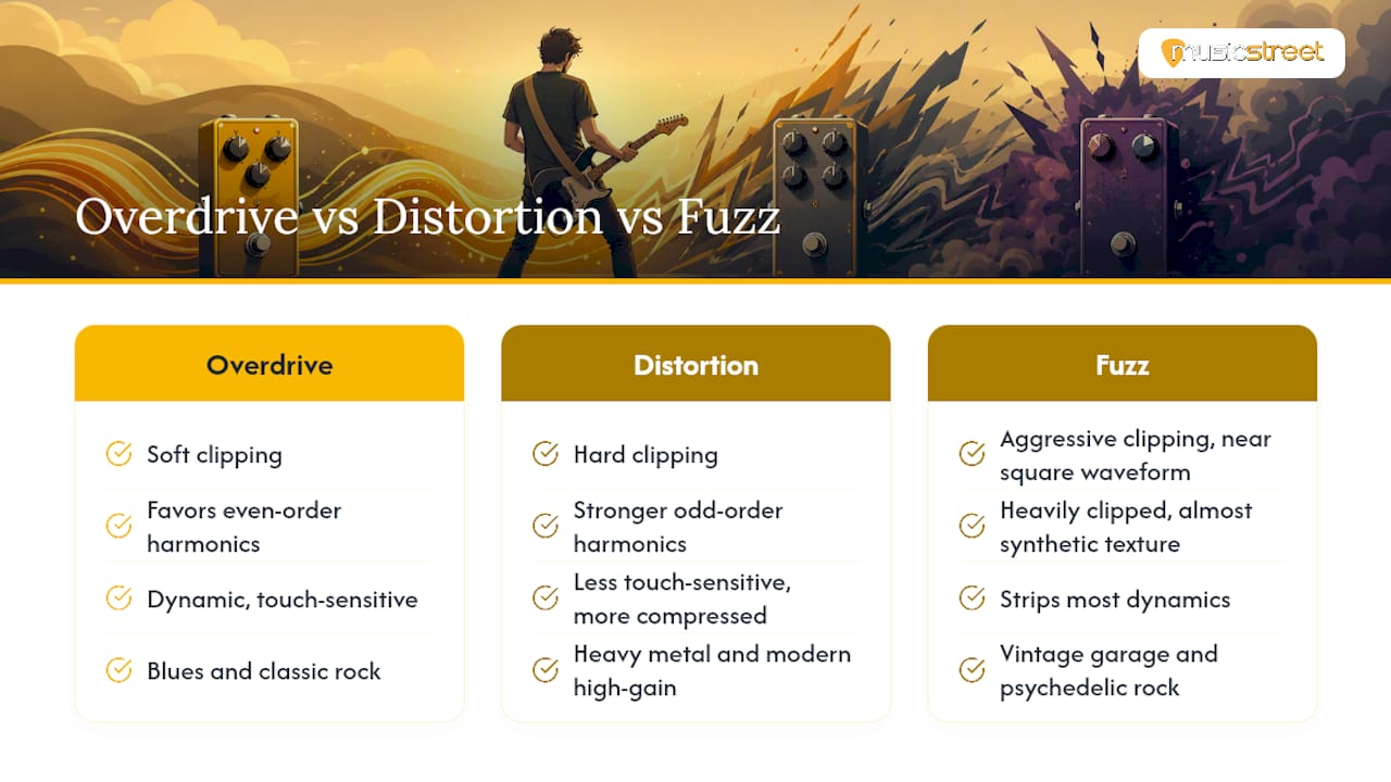 Chart comparing overdrive, distortion and fuzz effects