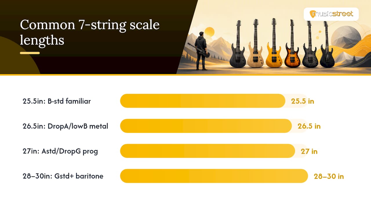 Diagram comparing 7-string guitar scale lengths and tunings