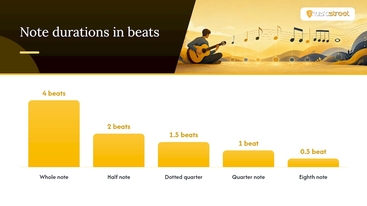Diagram of guitar note and rest durations