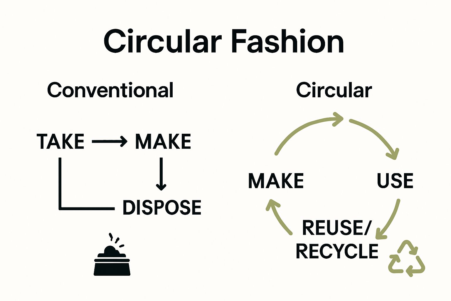 Infographic showing difference between linear and circular fashion models