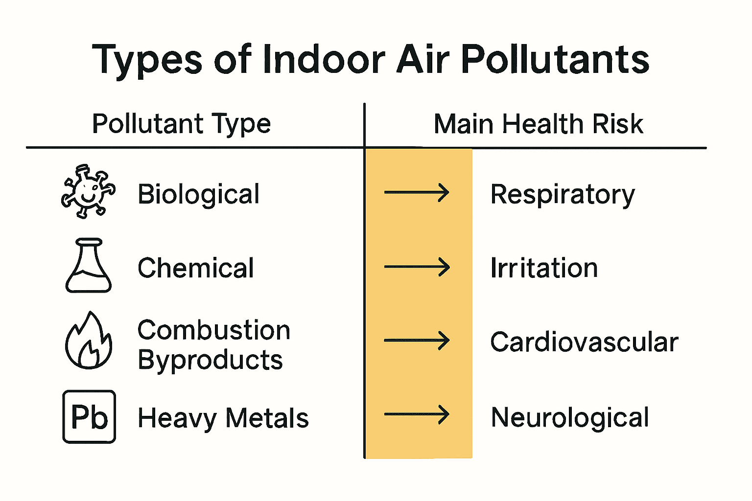 Infographic comparing four main indoor air pollutants and their health effects.