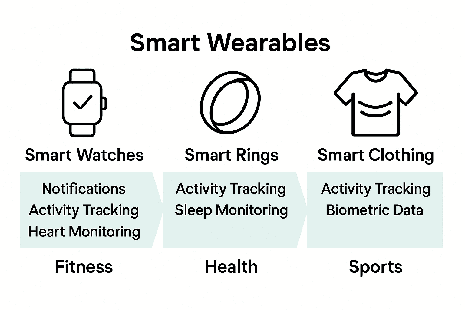 Infographic comparing smart watches, smart rings, and smart clothing features and use cases.