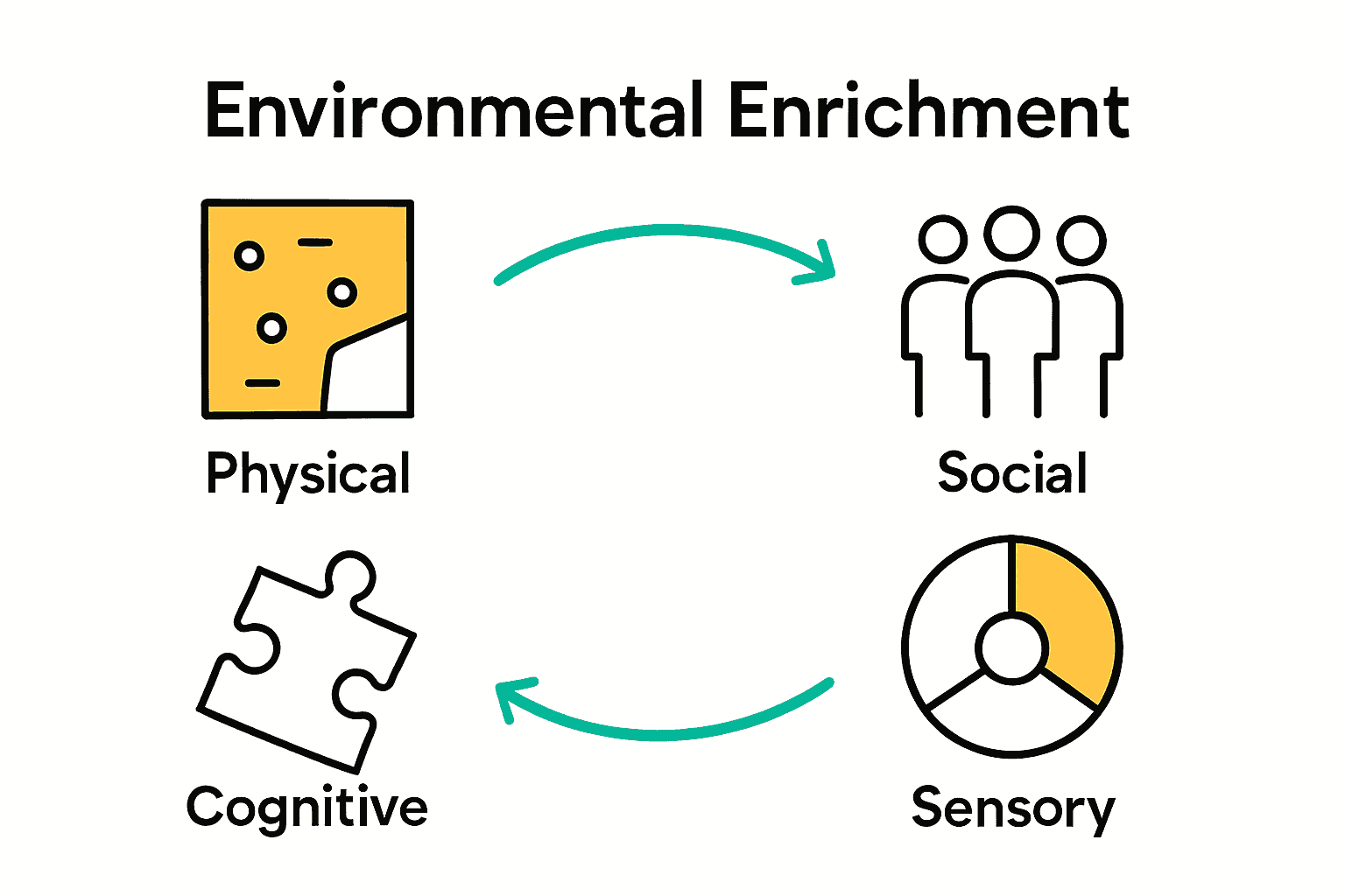 Infographic comparing four major environmental enrichment strategies with icons and key concepts.